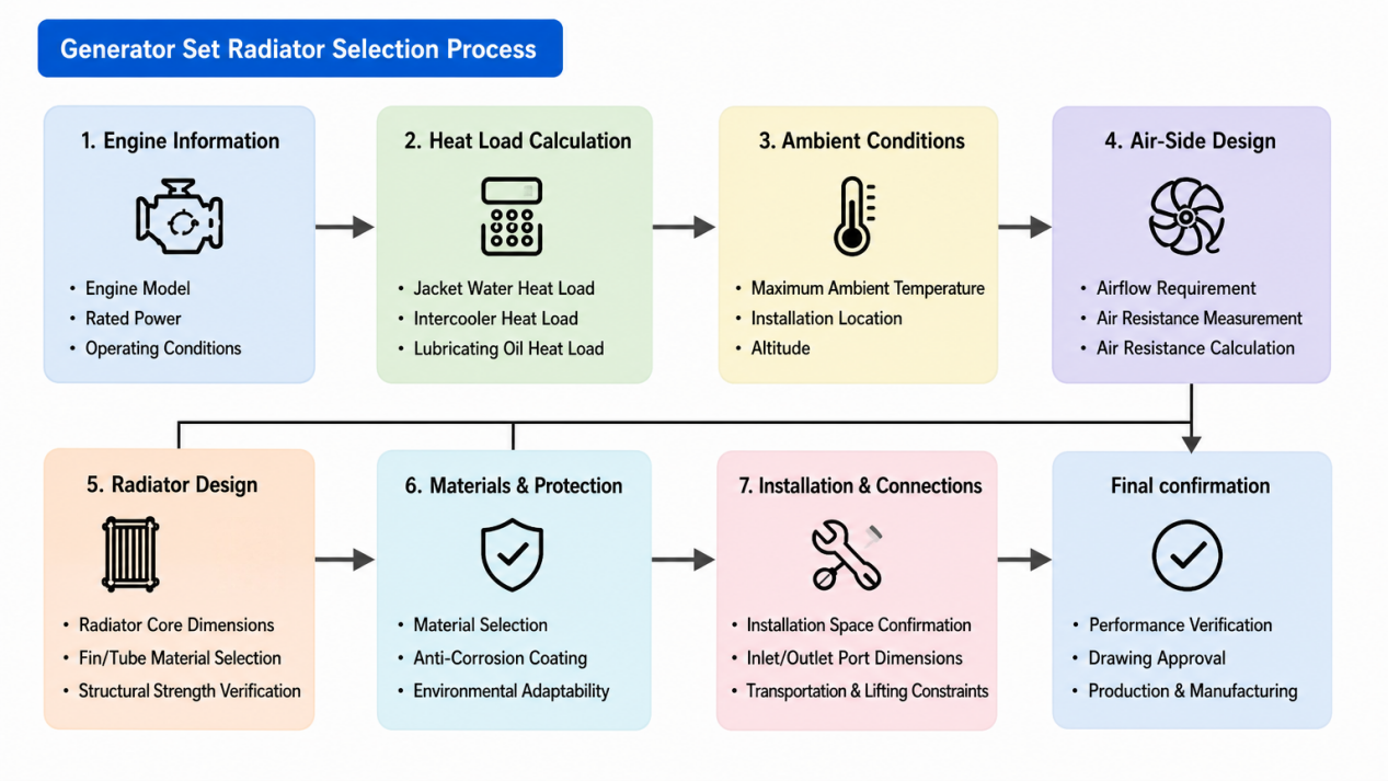 Generator radiator selection process, from engine data to final design