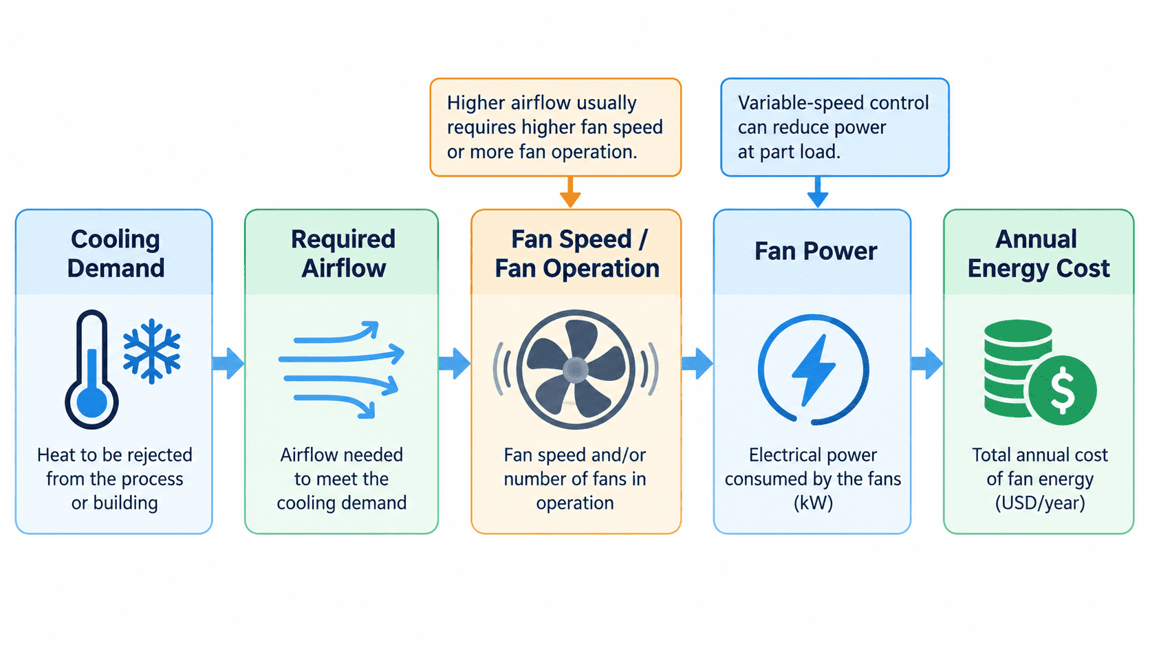 Dry cooler airflow and fan power relationship showing how cooling demand affects annual energy cost