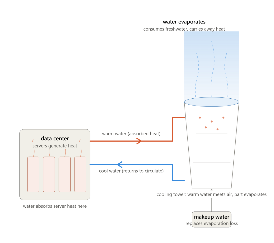 Diagram showing how evaporative cooling towers consume freshwater to reject heat from data center servers.png